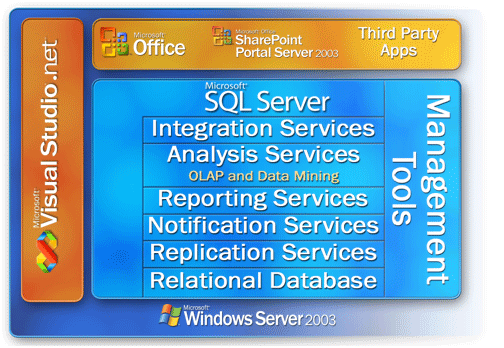 图 1:SQL Server 2005 数据平台的布局