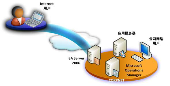 Internet 访问保护