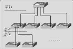 交换机的堆叠与级连的区别（图）（图一）