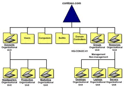 图 4. 示例 Active Directory 结构