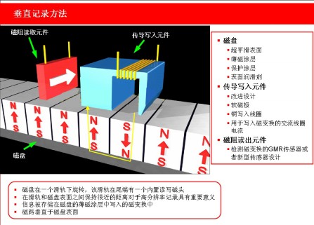 硬盘技术发展前景分析图片图