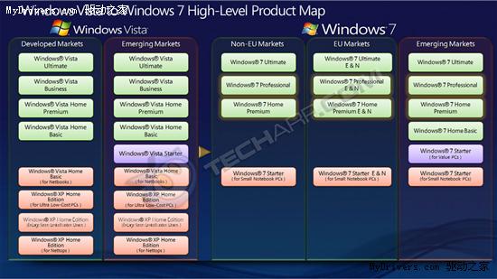 Windows 7最终版本路线图 欧洲特别版详解