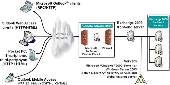 用于连接到 Exchange 2003 的选项