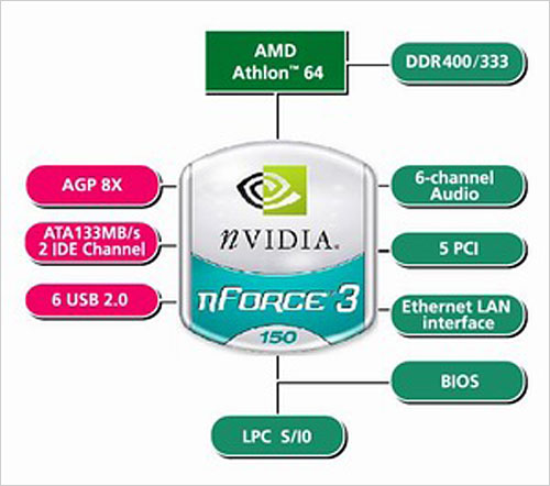 为他人做嫁衣 NVIDIA芯片组这八年