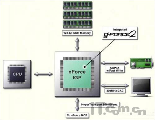 为他人做嫁衣 NVIDIA芯片组这八年