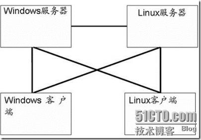 Linux网络服务之（3）&部署Samba服务