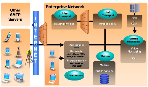 Exchange Server 2007 服务器角色部署