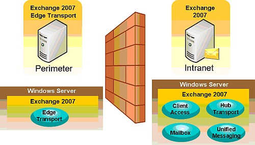 Exchange Server 2007 服务器角色部署