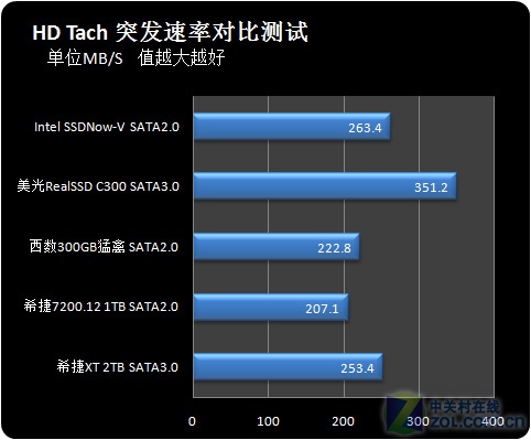 HD Tach突发速率速度 