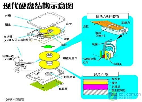 硬盘结构示意图 