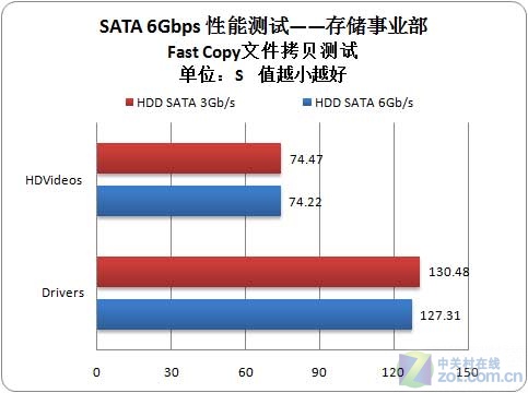 FastCopy拷贝时间对比