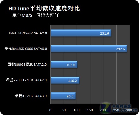 HD Tune平均读取速度测试 