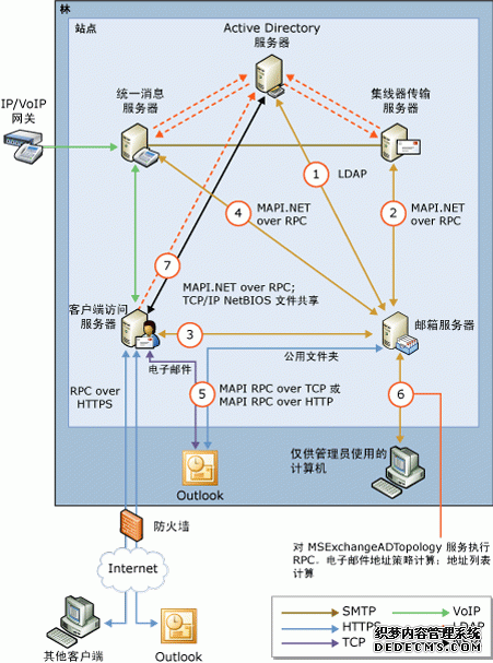 邮箱服务器角色连接