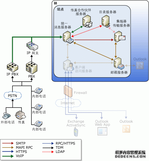 语音和传真邮件流