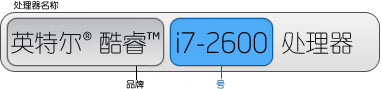 处理器名称=品牌（英特尔® 酷睿™处理器）+编号（i7-2600）