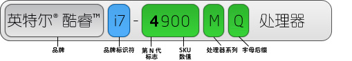 处理器名称 = 品牌（英特尔® 酷睿™）+ 修饰符（i7）+ 代编号（4）+ SKU（900）+ 产品系列（M）+ 字母后缀（Q） 