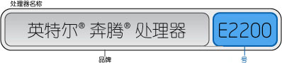 处理器名称=品牌（英特尔® 奔腾® 处理器）+编号（E2200）