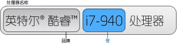 处理器名称=品牌（英特尔® 酷睿™处理器）+编号（i7-940）