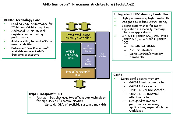 AMD Semprom(TM) Processor Architecture (Socket AM2) Diagram